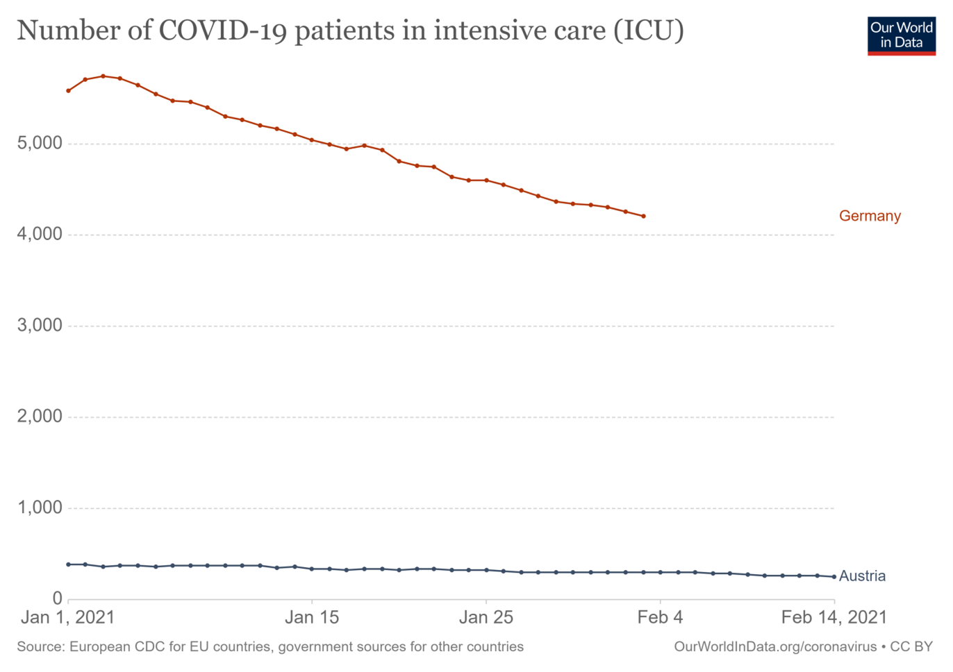 Quelle: John Hopkins University CSSE COVID-19 Data/14 February, Coronavirus Pandemic Data Explorer – Our World in Data/Number of COVID-19 patients in intensive care (ICU)