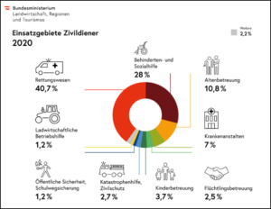 Einsatzgebiete Zivildiener 2020/ BMLRT
