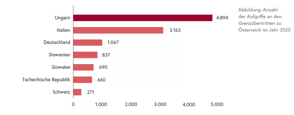 Abbildung: Anzahl der Aufgriffe an den Grenzübertritten zu Österreich im Jahr 2020/BMI