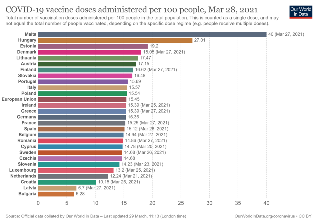 Our World in Data/COVID-19 vaccine doses administered per 100 people, Mar 28, 2021