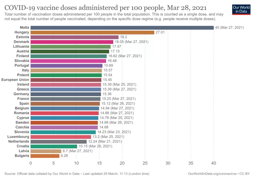 Our World in Data/COVID-19 vaccine doses administered per 100 people, Mar 28, 2021