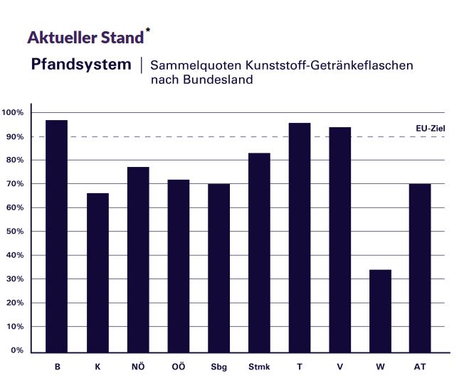 Pfand-Debatte: Rückführquote im Bundesländervergleich; Grafik: WB