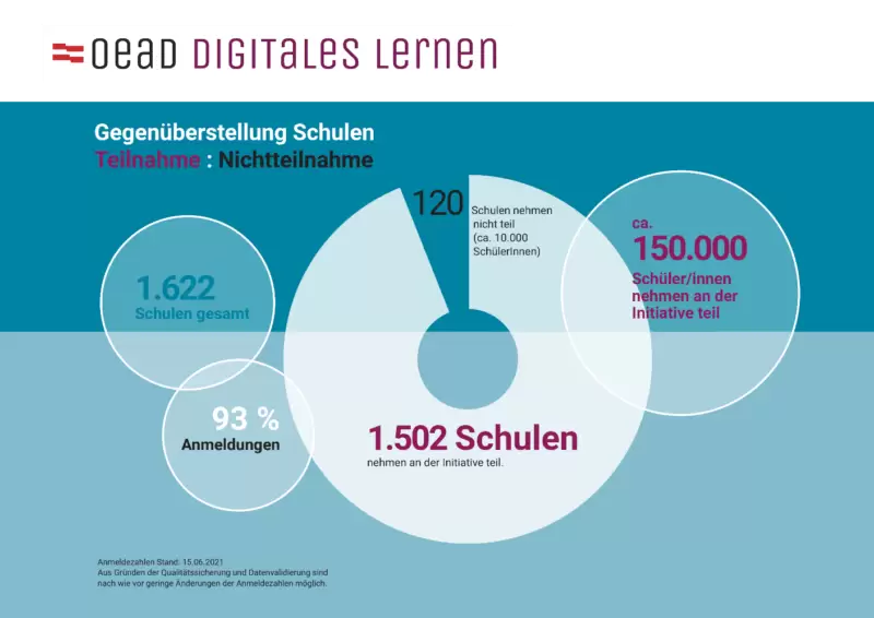 150.000 Schüler bekommen Laptops und Tablets. Grafik: BMBWF/OeAD