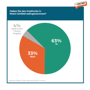 Nahezu zwei Drittel der Österreicher wissen vom Impfturbo. Gafik: Zur-Sache