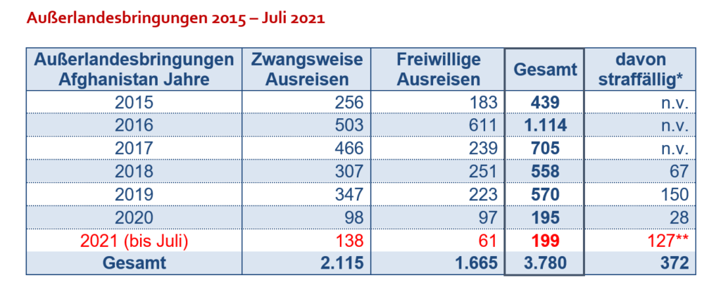 Abschiebungen nach Afghanistan - Foto: BMI