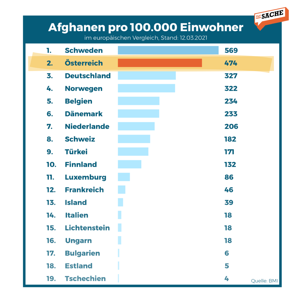 Afghanische Flüchtlinge pro Land - Grafik: Zur-Sache/Daten: UNHCR