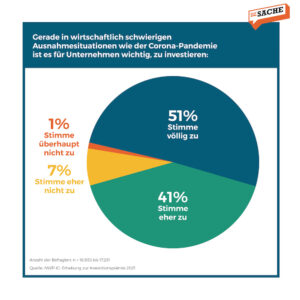 Eine klare Mehrheit von 92 % der Befragten erachtet es für wichtig, in Ausnahmesituation zu investieren; Grafik: Zur-Sache