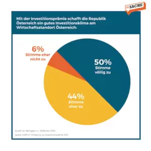 Nahezu alle Befragten (94 %) sind der Ansicht, die Investitionsprämie schaffe ein gutes Investitionsklima; Grafik: Zur-Sache