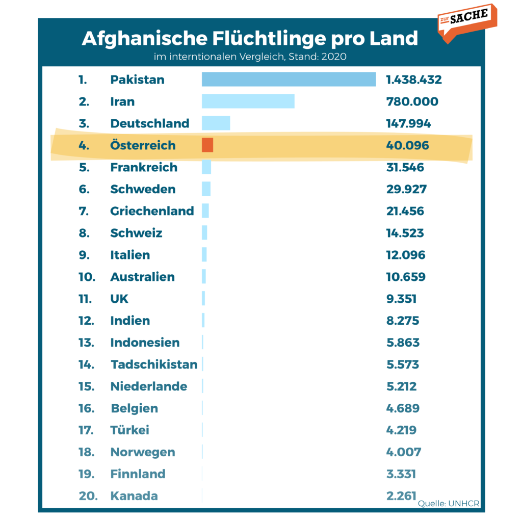 Afghanische Flüchtlinge pro Land - Grafik: Zur-Sache/Daten: UNHCR