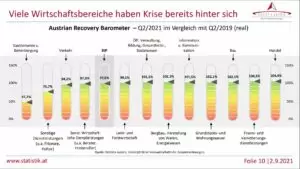Das Recovery-Barometer zeigt, welche Branchen über und welche unter dem Niveau der Zeit vor der Krise liegen. Grafik: Statistik Austria