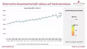 Nach den schweren Rückschlägen geht die wirtschaftliche Entwicklung wieder nach oben. Grafik: Statistik Austria.