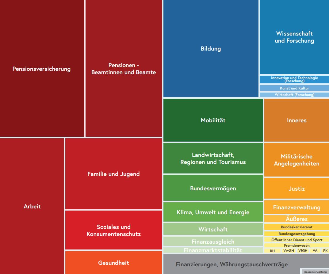 Die Aufteilung des Budgets 2022 auf die einzelnen Bereiche. Grafik: BMF