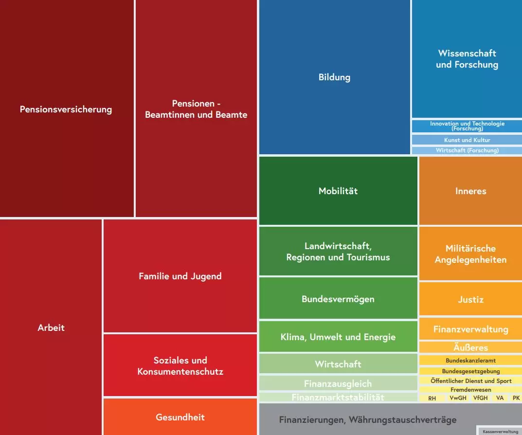 Die Aufteilung des Budgets 2022 auf die einzelnen Bereiche. Grafik: BMF