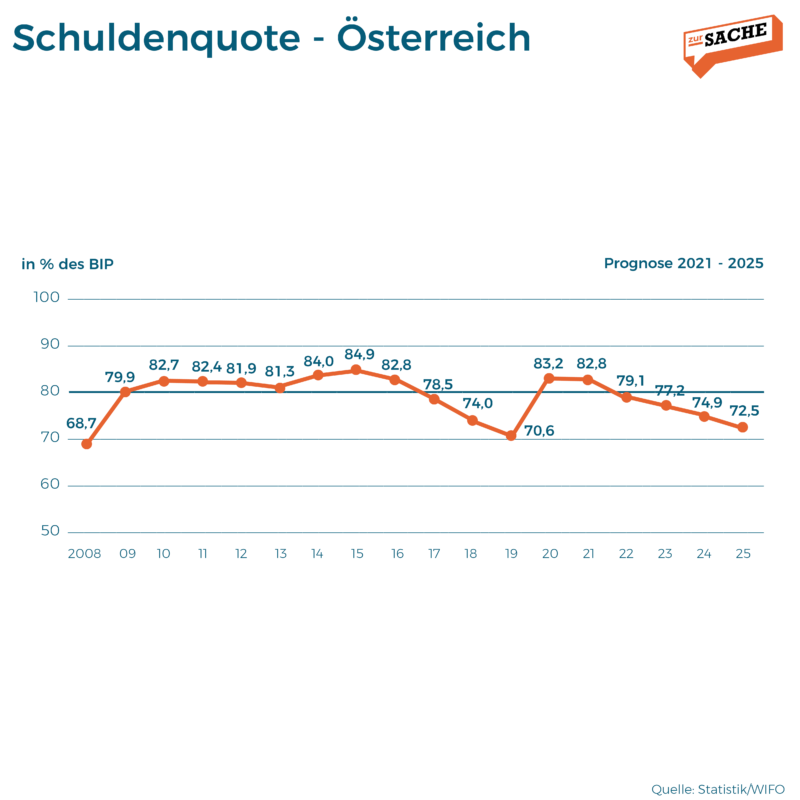 Die Schuldenquote in Österreich sinkt in den kommenden Jahren. Grafik: Zur-Sache
