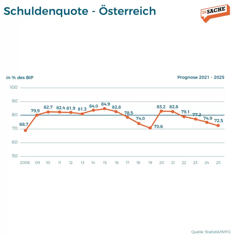 Die Schuldenquote in Österreich sinkt in den kommenden Jahren. Grafik: Zur-Sache