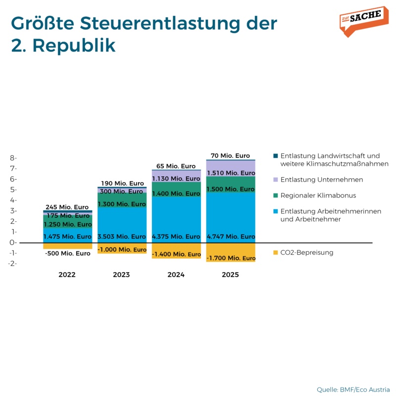 So werden die einzelnen Bereiche durch die Ökosoziale Steuerreform entlastet. Grafik: Zur-Sache