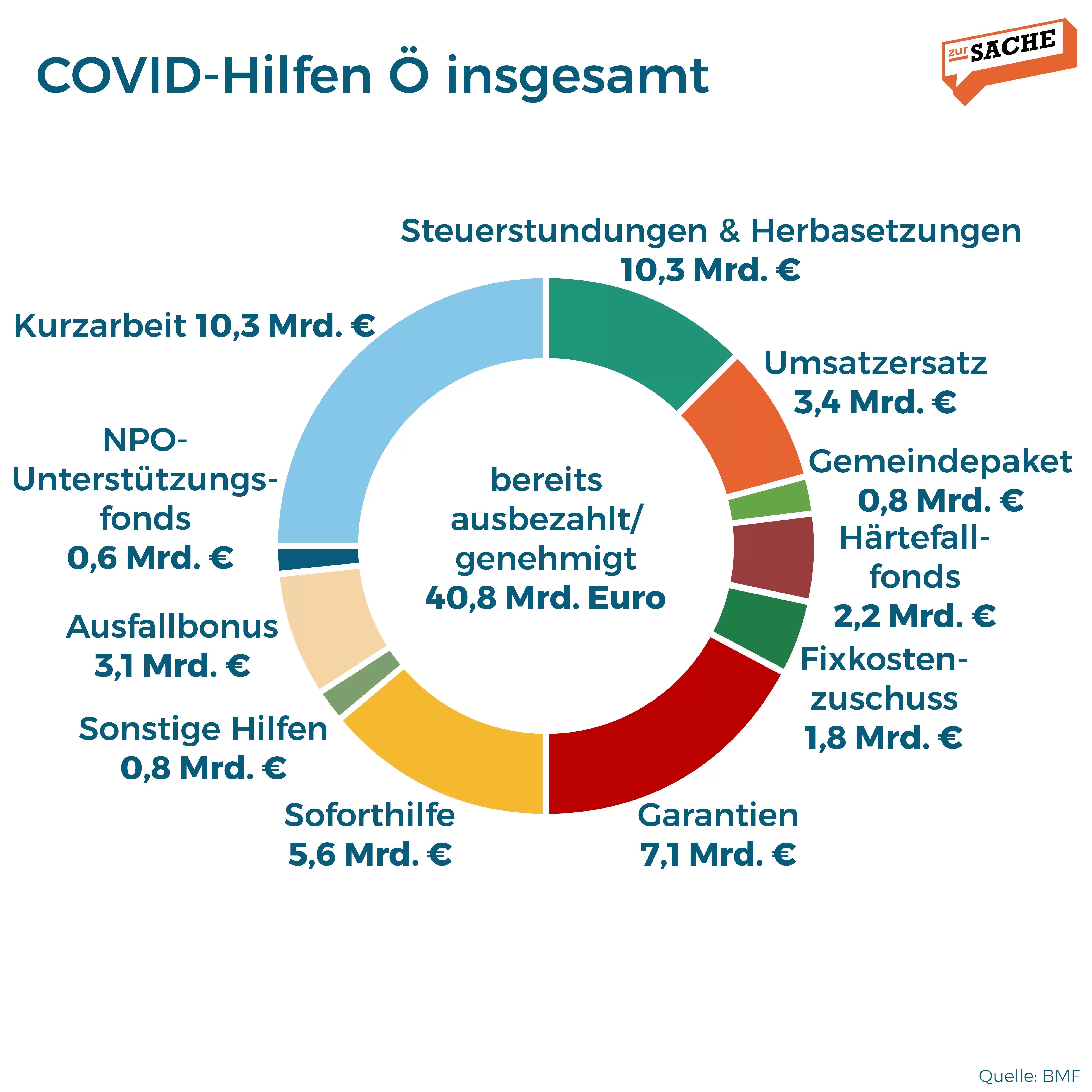 Eine Aufschlüsselung der COVID-Hilfen in Österreich. Grafik: Zur-Sache