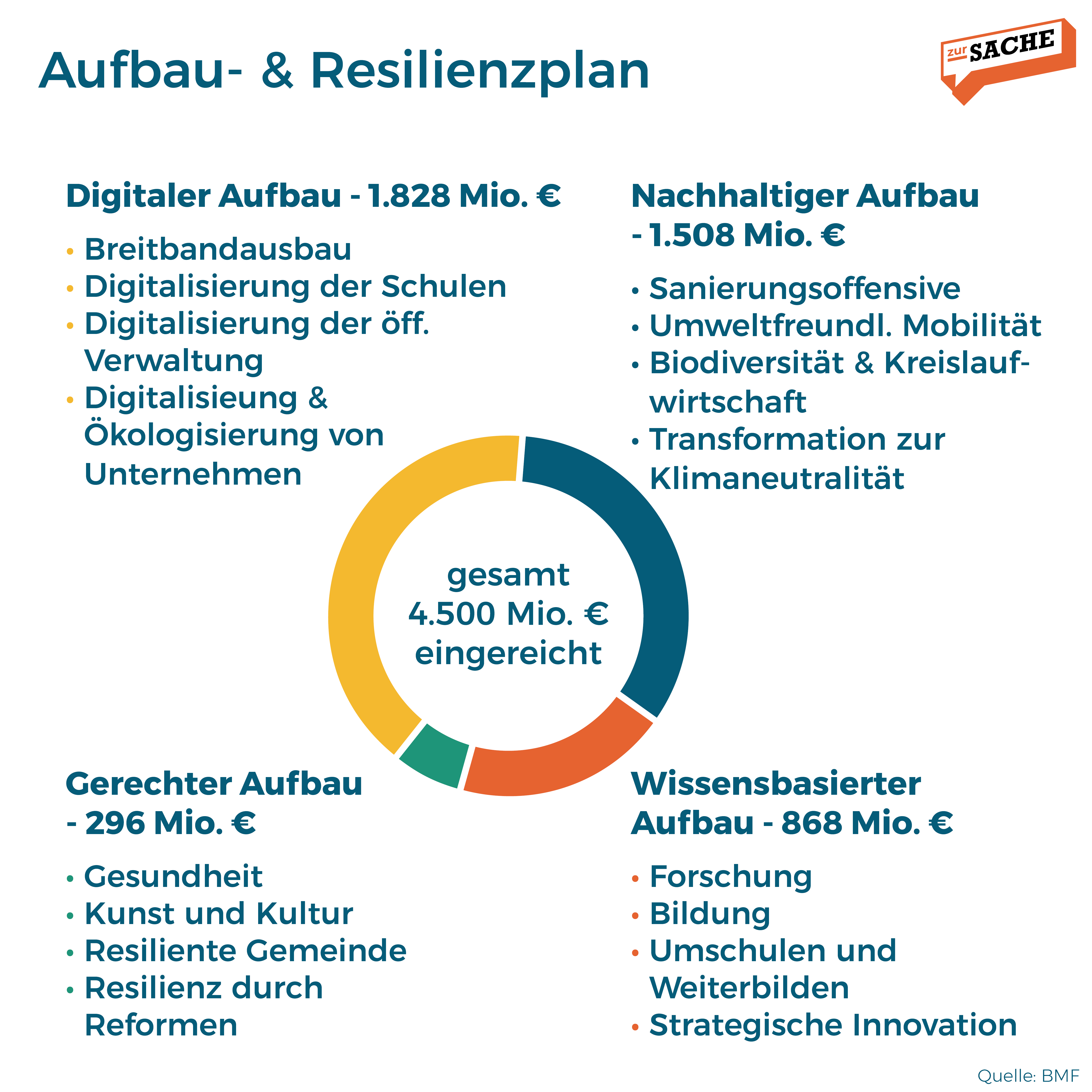 Eine Aufschlüsselung der Mittel aus dem Aufbau- und Resilienzplan. Grafik: Zur-Sache