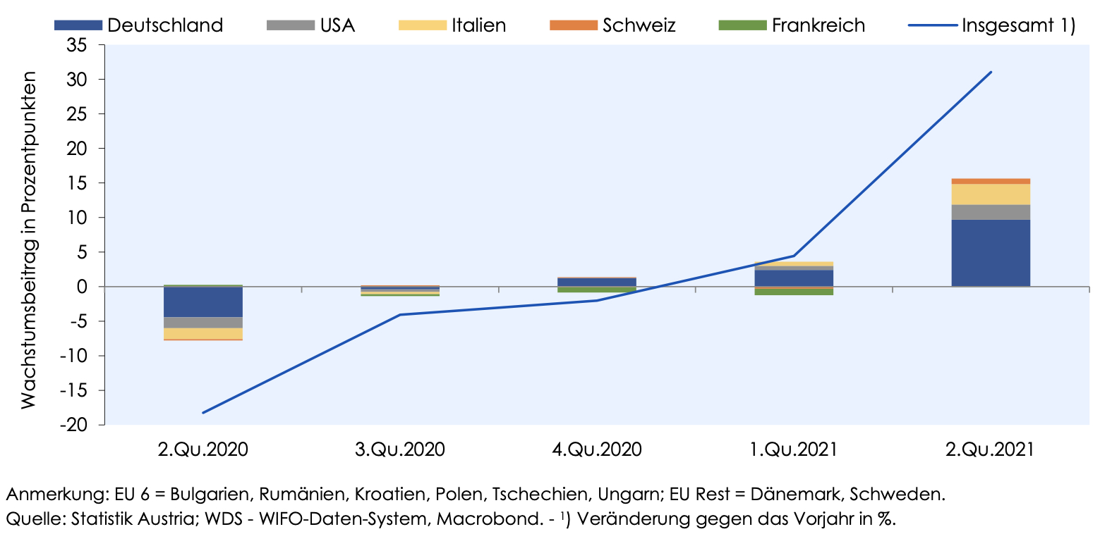 Grafik: FIW / FIW-Jahresgutachten: Die österreichische Außenwirtschaft UPDATE 2021