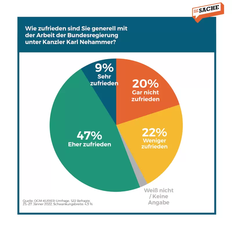 Die Mehrheit ist nach wie vor mit der Bundesregierung unter Bundeskanzler Karl Nehammer zufrieden. Quelle: Kurier/OGM, Grafik: Zur-Sache