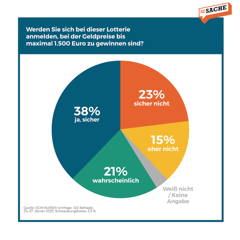 Fast 60 Prozent der Befragten würden sich für die Impflotterie anmelden. Quelle: Kurier/OGM, Grafik: Zur-Sache