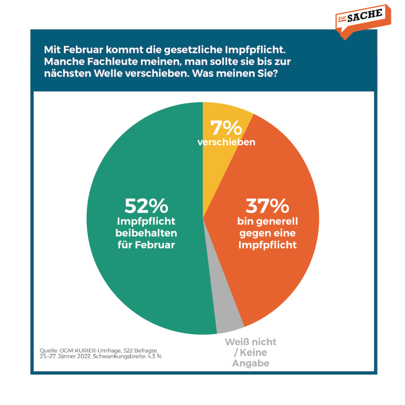Die Mehrheit der Befragten ist für die Impfpflicht mit Anfang Februar. Quelle: Kurier/OGM, Grafik: Zur-Sache