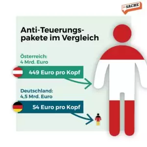 Fast das Zehnfache mehr. Österreich gibt im Kampf gegen die Teuerung pro Kopf deutlich mehr aus als Deutschland. Grafik: Zur-Sache.