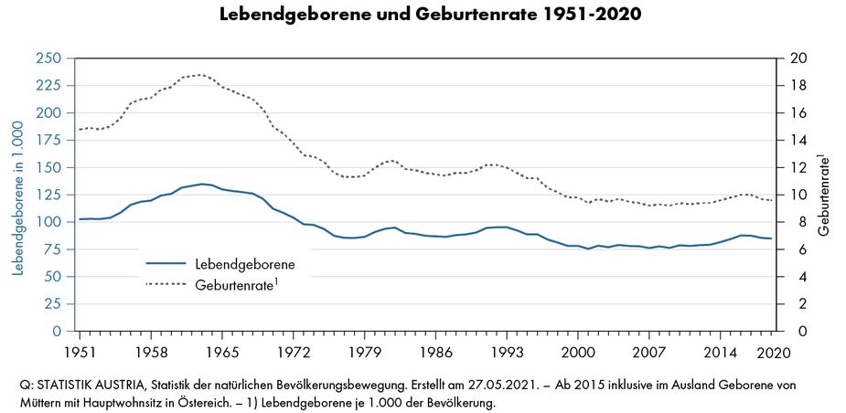 2001 wurde die bislang geringste in Österreich jemals registrierte Geburtenzahl verzeichnet. Screenshot: STATISTIK AUSTRIA / Geborene