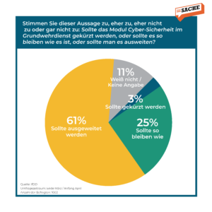 Das Modul Cyber-Sicherheit im Grundwehrdienst solle ausgeweitet werden. Quelle: IFDD, Grafik Zur-Sache