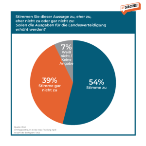Bevölkerung will höheres Verteidigungsbudget 2 Nahezu die gesamte Bevölkerung - konkret 93 % - sind dafür, die Ausgaben für Landesverteidigung zu erhöhen. Quelle: IFDD; Grafik: Zur Sache