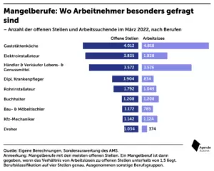 Der Wirtschaft droht mit steigender Zahl an Mangelberufen ein langfristiges Problem. Immer mehr Berufsgruppen sind davon betroffen. Grafik: Agenda Austria