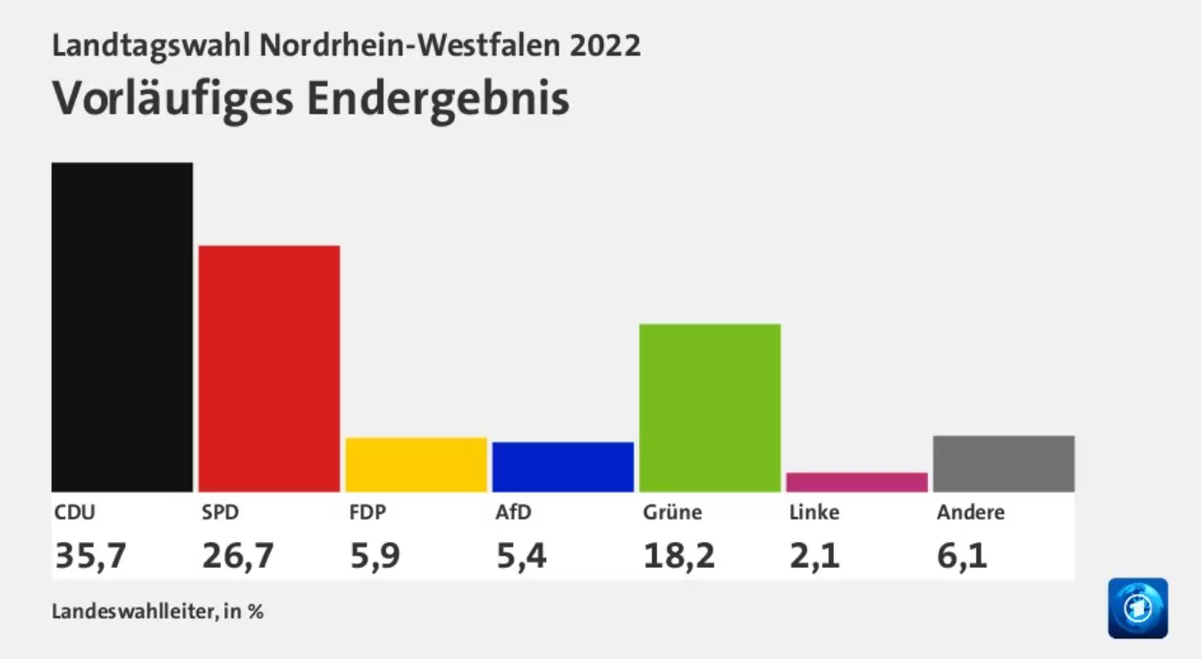 Nach einem Erdrutschsieg für die CDU und herbe Verluste für die SPD in Schleswig-Holstein, setzte es auch bei den Landtagswahlen in Nordrhein-Westfalen eine weitere Niederlage für die Sozialdemokraten. Foto: tagesschau.de / Screenshot Zur-Sache