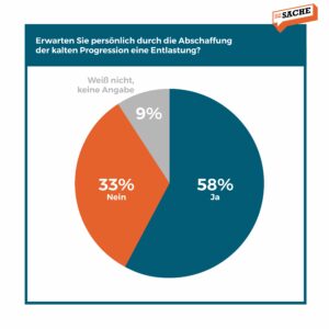 58 Prozent der 800 Befragten glauben persönlich von der Abschaffung der Kalten Progression zu profitieren. Grafik: Zur-Sache