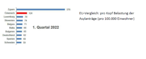 EU Vergleich pro Kopf Belastung Asylantraege