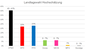 Eine aktuelle Umfrage zur niederösterreichischen Landtagswahl. Die Umfrageteilnehmer wurde gefragt welche Partei sie wählen würden, wenn jetzt Landtagswahl wäre. Quelle: VPNÖ