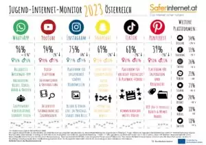 Die beliebtesten Sozialen Netzwerke der österreichischen Jugend auf einem Blick. Foto: Saferinternet.at