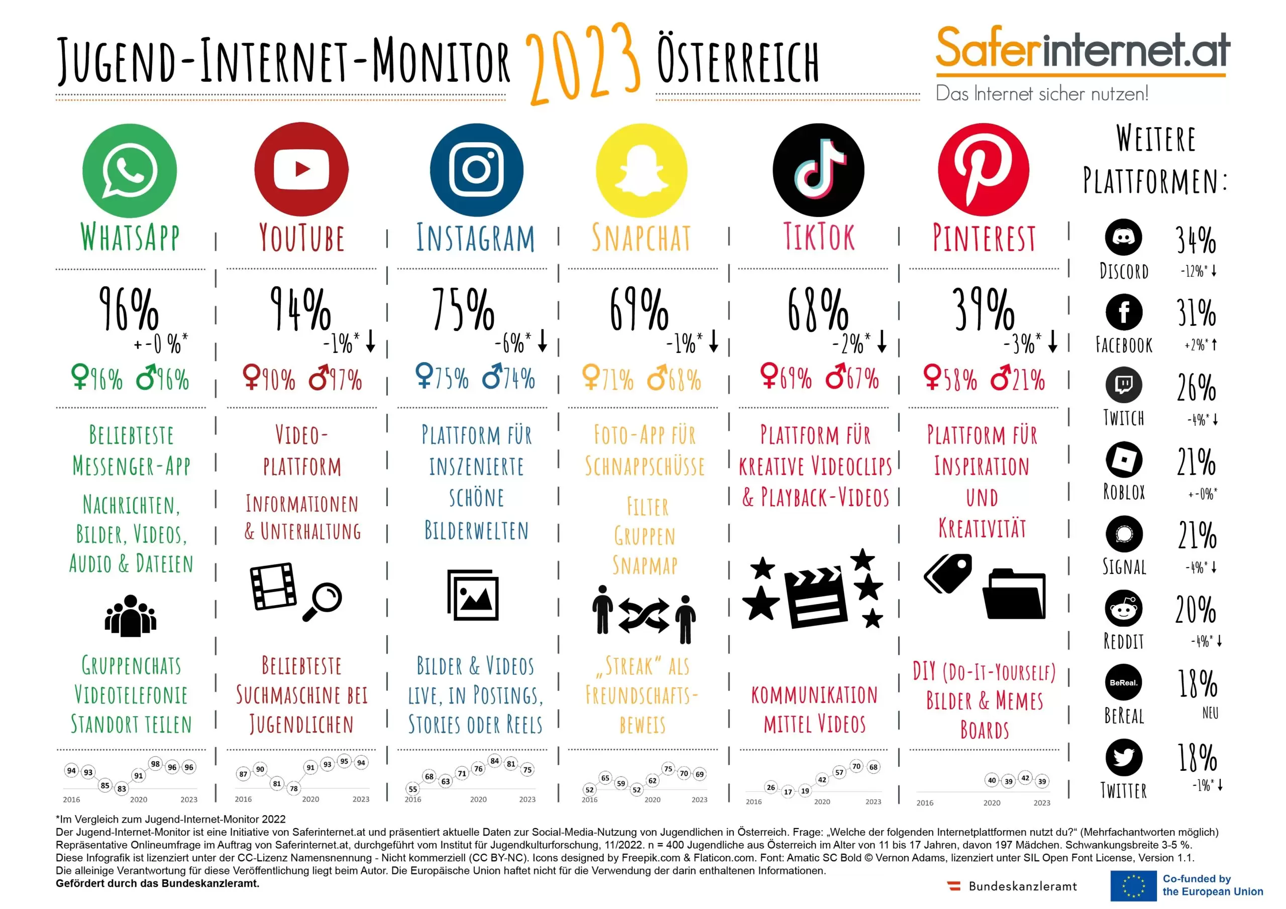 Die beliebtesten Sozialen Netzwerke der österreichischen Jugend auf einem Blick. Foto: Saferinternet.at
