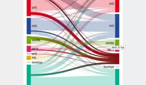 Die KPÖ nimmt SPÖ, Grüne und Neos erheblich Stimmen weg. Laut Wählerstromanalyse konnten die Kommunisten zwei Drittel ihrer Stimmen von den drei Parteien links der Mitte holen. Foto: Screenshot orf.at/Zur-Sache