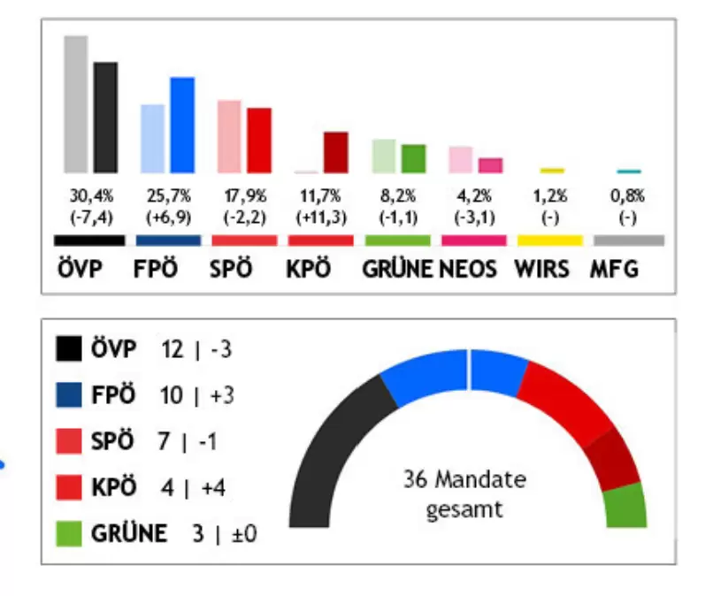 So wählte Salzburg am 23. April 2023: Die ÖVP bleibt stimmen- und mandatsstärkste Partei. Bild: Land Salzburg