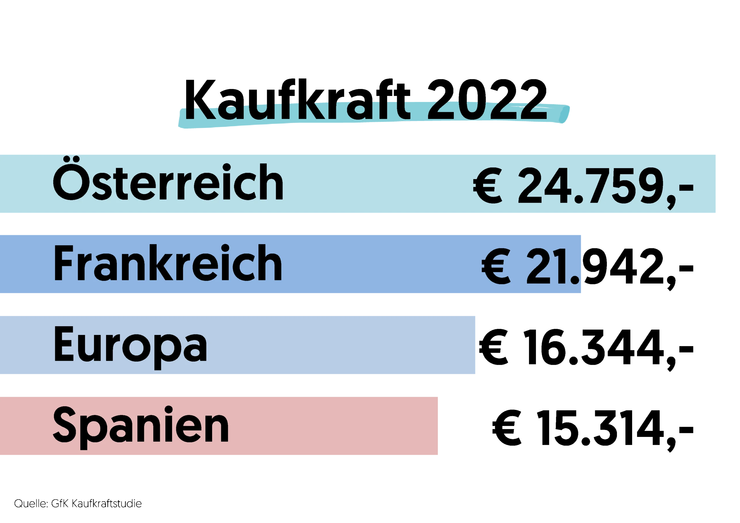 Der Vergleich macht sicher: Die Kaufkraft liegt in Österreich deutlich über anderen europäischen Ländern, wie die von ÖVP-Klubobmann August Wöginger auch im Nationalratsplenum im September präsentierte Grafik zeigt.