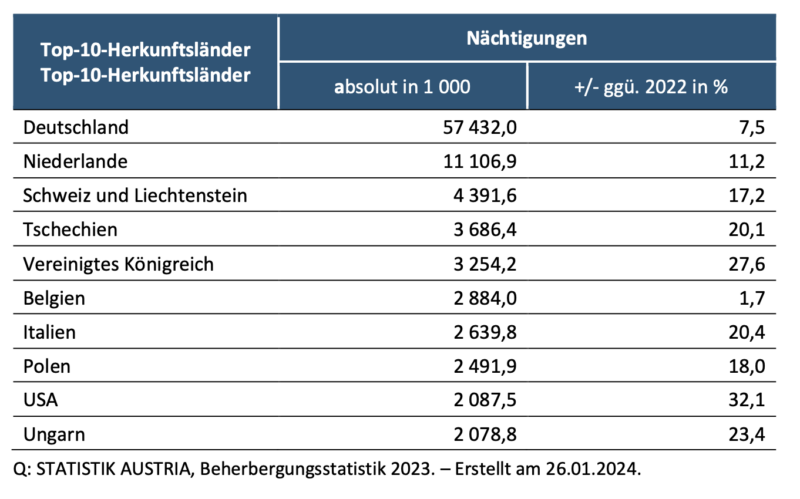 Top 10 der nächtigungsstärksten Herkunftsländer im Kalenderjahr 2023. Foto: Screenshot Zur-Sache/Statistik Austria