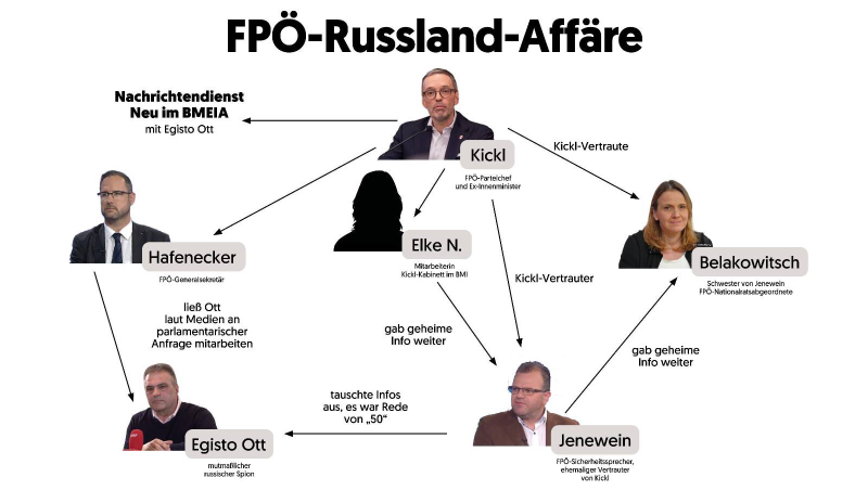 An dieser Grafik erläuterte Stocker im Nationalrat die FPÖ-Russland-Affäre.