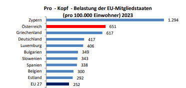 Österreich war 2023 im EU-Vergleich stark mit Asyl belastet, drängt daher auf EU-Pakt (BMI).