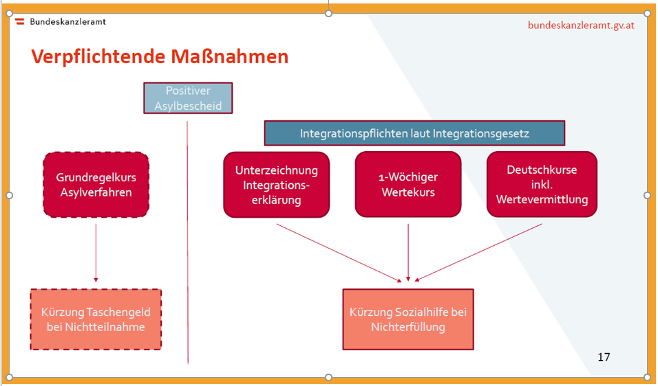 Der Weg zur Integration ist mit zahlreichen Wegmarken gepflastert. Grafik: ÖIF