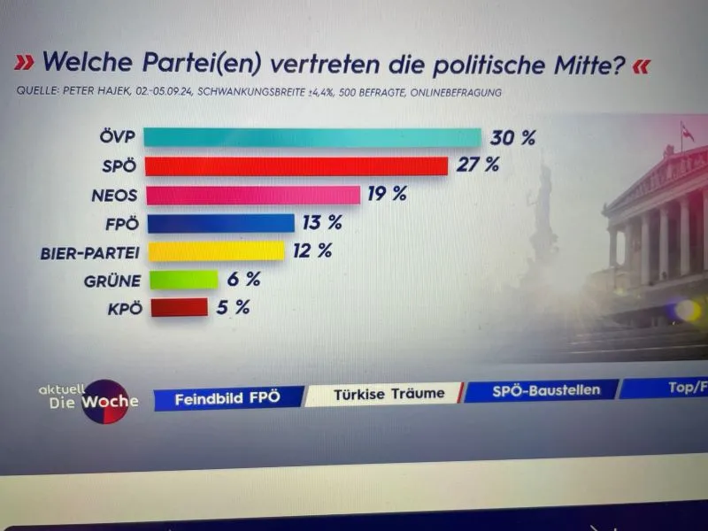 Die Umfrage von Peter Hajek Public Opinion für Puls24/ATV zeigt: Die Mehrheit der Befragten sagt, die ÖVP vertritt die politische Mitte. Screenshot Puls 24.