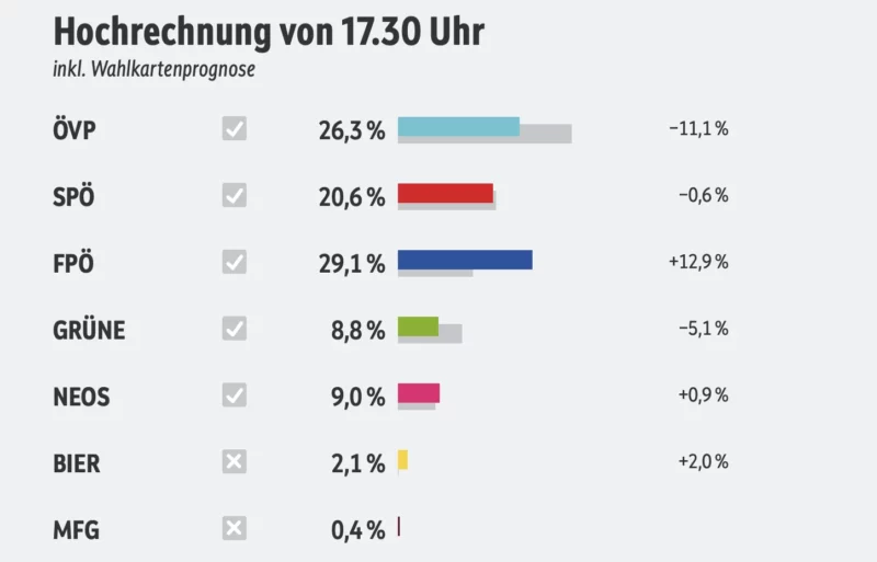 ÖSterreich hat gewählt. Die FPÖ erreicht Platz 1 gefolgt von der ÖVP auf Platz 2. Foto: Screenshot/orf.at