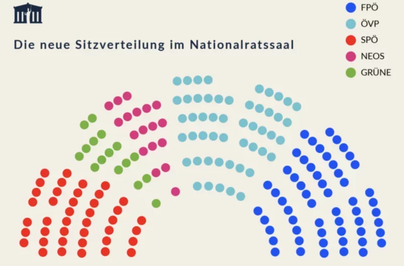 Die neue Sitzverteilung im Plenarsaal des Nationalrats: Die ÖVP rückt in die Mitte, die FPÖ - von Rednerpult und Präsidium aus betrachtet, nach rechts, Grafik: Parlamentskorrespondenz