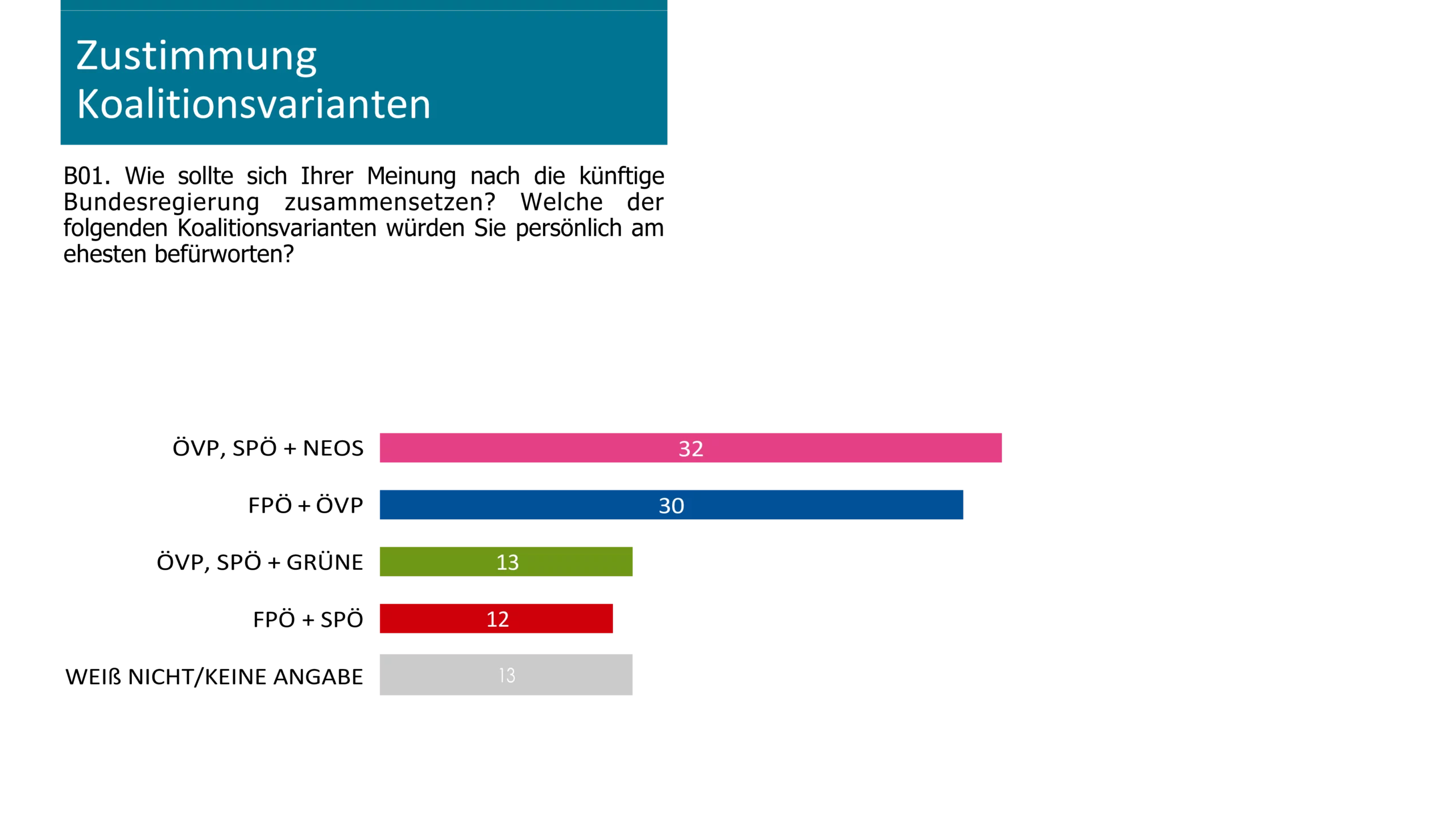 Mehr für 3-er-Koalition