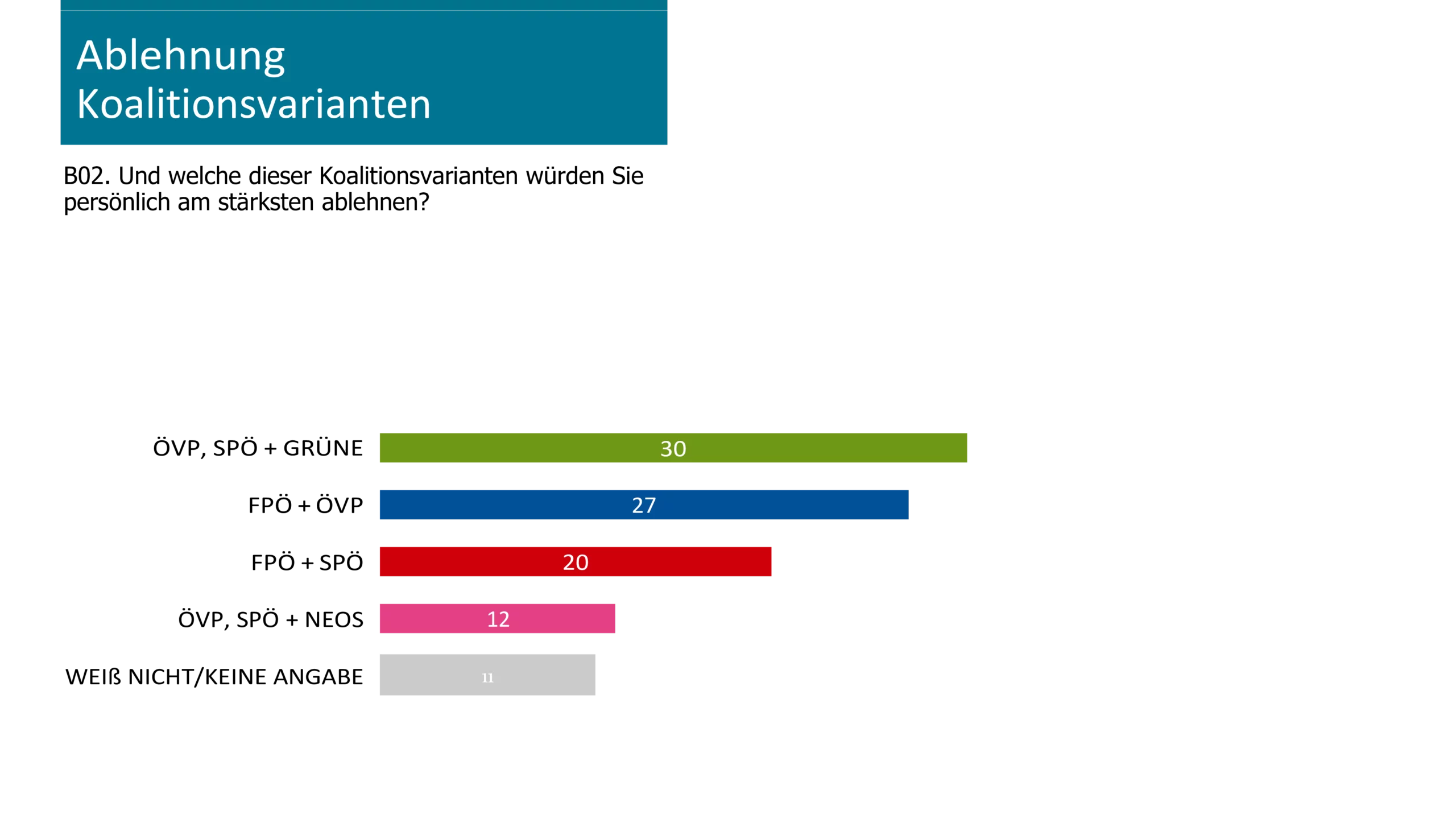 Höchste Ablehnung: Regierung inklusive der Grünen