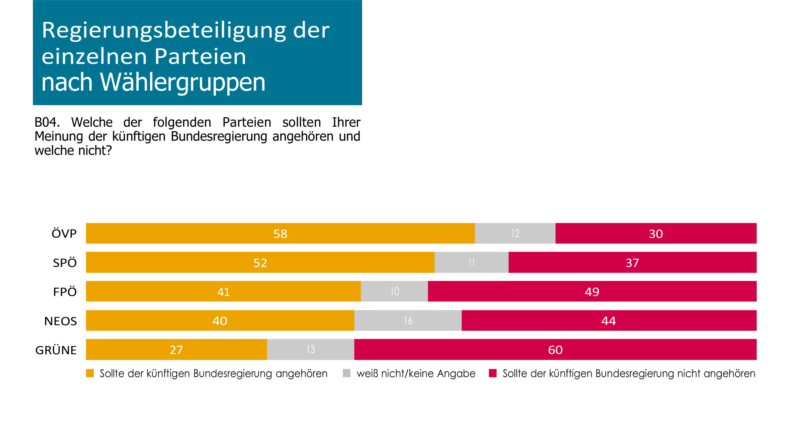 Die Mehrheit sagt: ÖVP soll in der Regierung sein